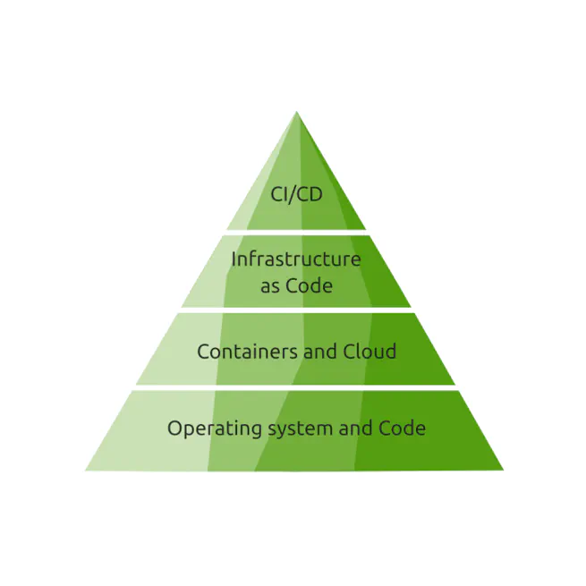 [EN] Dynamic DevOps Roadmap