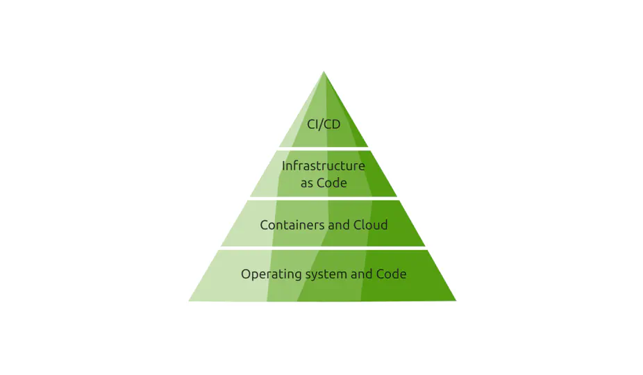 [EN] Dynamic DevOps Roadmap