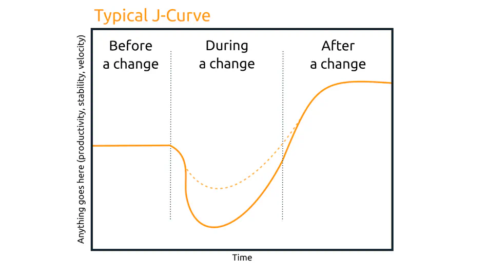 DevOps, J-Curve, and change management - Agile